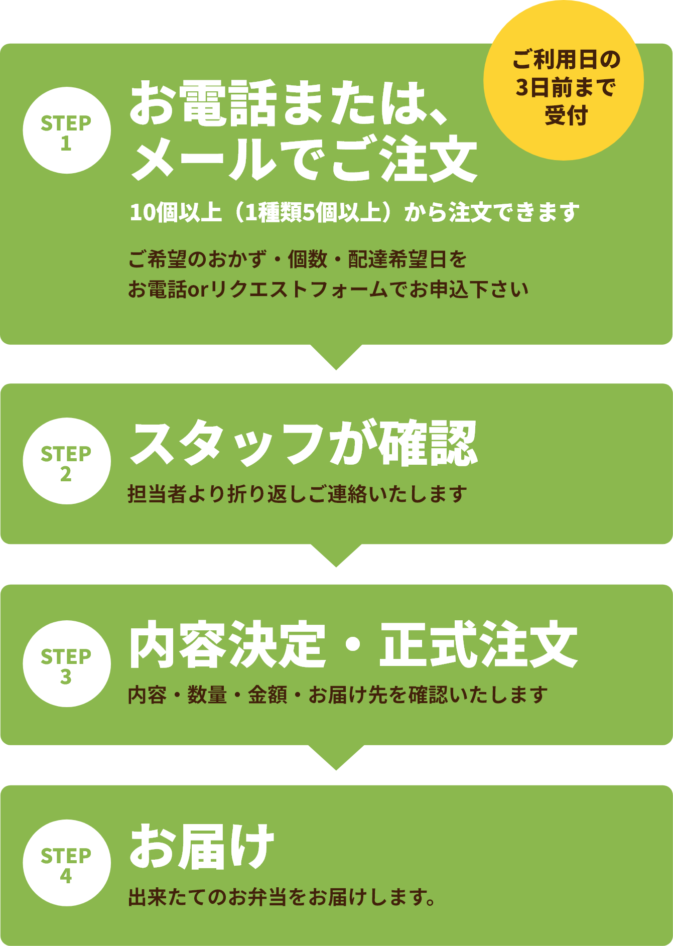 1.お電話または、メールでご注文 → 2.スタッフが確認 → 3.内容決定・正式注文 → 4.お届け